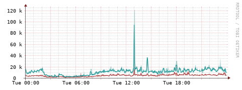 [Interfaces]: Packet rates