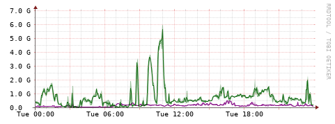 [Interfaces]: Bit rates