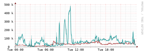 [Interfaces]: Packet rates