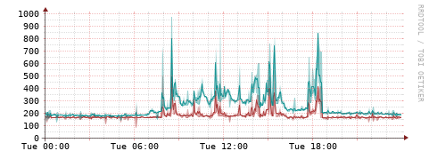 [Interfaces]: Packet rates
