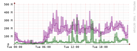 [Interfaces]: Bit rates