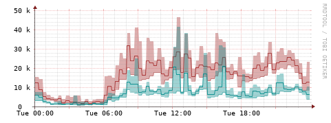 [Interfaces]: Packet rates