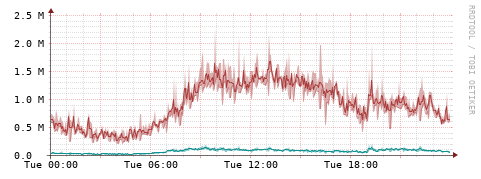 [Interfaces]: Packet rates