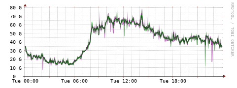 [Interfaces]: Bit rates