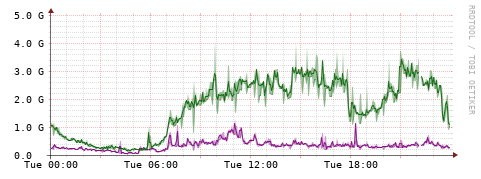 [Interfaces]: Bit rates