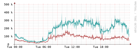 [Interfaces]: Packet rates
