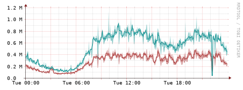 [Interfaces]: Packet rates