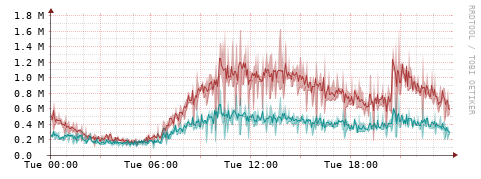 [Interfaces]: Packet rates