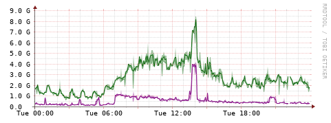[Interfaces]: Bit rates