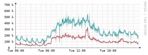 [Interfaces]: Packet rates