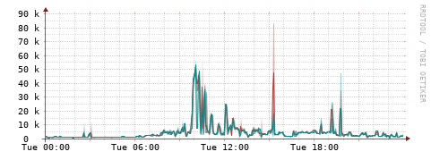 [Interfaces]: Packet rates