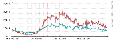[Interfaces]: Packet rates