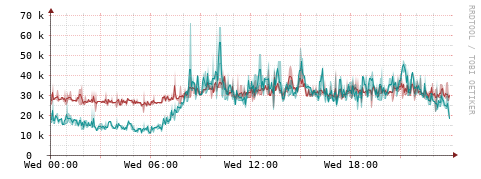 [Interfaces]: Packet rates