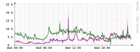 [Interfaces]: Bit rates