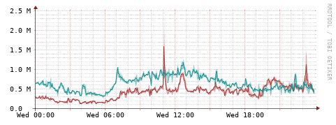 [Interfaces]: Packet rates