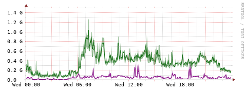 [Interfaces]: Bit rates