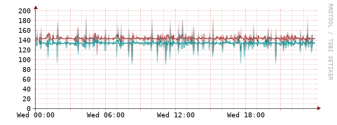 [Interfaces]: Packet rates