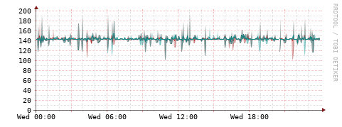 [Interfaces]: Packet rates