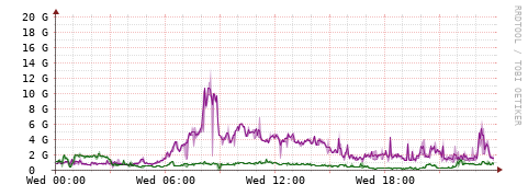 [Interfaces]: Bit rates