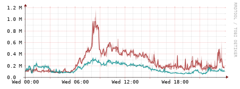 [Interfaces]: Packet rates