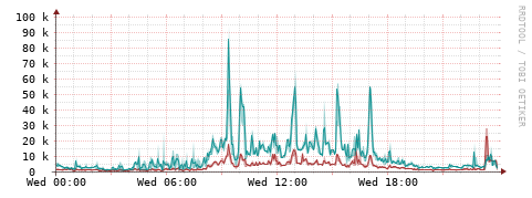 [Interfaces]: Packet rates