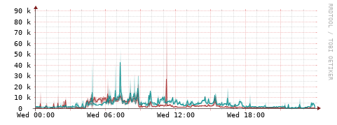 [Interfaces]: Packet rates