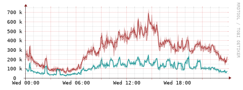 [Interfaces]: Packet rates