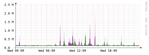 [Interfaces]: Bit rates