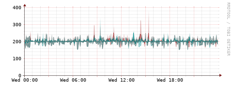 [Interfaces]: Packet rates