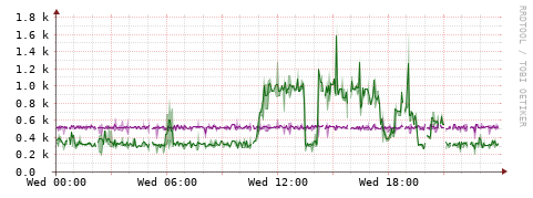 [Interfaces]: Bit rates