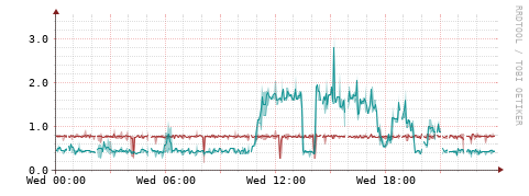 [Interfaces]: Packet rates