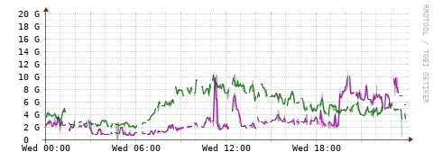 [Interfaces]: Bit rates
