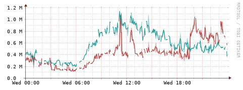 [Interfaces]: Packet rates