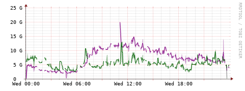 [Interfaces]: Bit rates