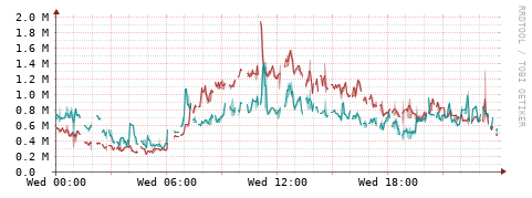 [Interfaces]: Packet rates