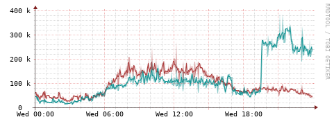 [Interfaces]: Packet rates