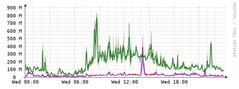 [Interfaces]: Bit rates