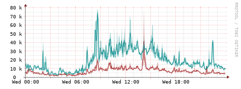 [Interfaces]: Packet rates