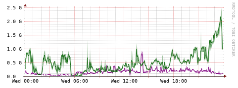 [Interfaces]: Bit rates