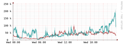 [Interfaces]: Packet rates