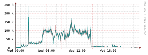 [Interfaces]: Packet rates