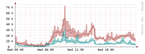 [Interfaces]: Packet rates