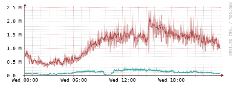 [Interfaces]: Packet rates