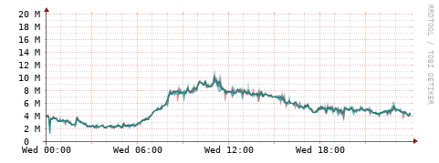 [Interfaces]: Packet rates