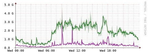 [Interfaces]: Bit rates