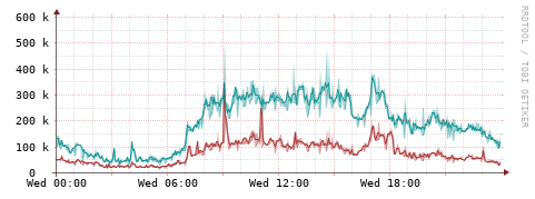 [Interfaces]: Packet rates