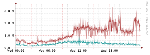 [Interfaces]: Packet rates