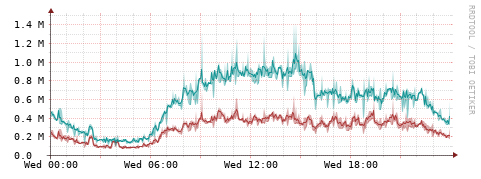 [Interfaces]: Packet rates