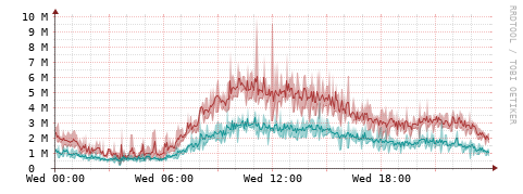 [Interfaces]: Packet rates