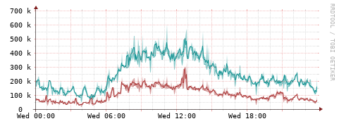 [Interfaces]: Packet rates